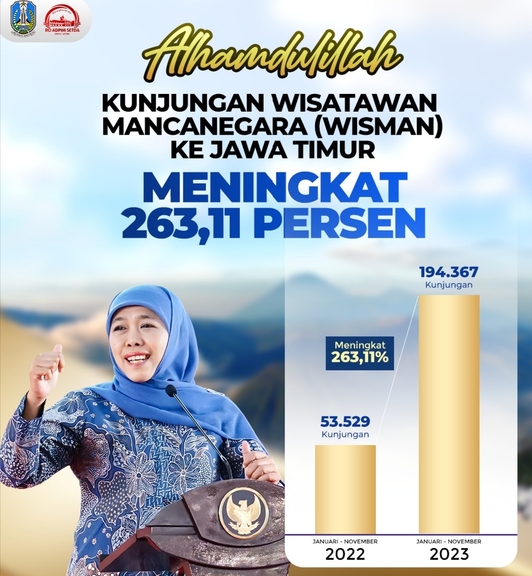 Kunjungan Wisman "Meningkat Pesat" Gubernur Jatim, Bersyukur dan Sampaikan Ini..!!